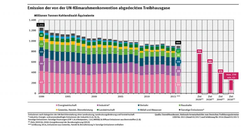 L'allemagne Abaisse Ses Objectifs Climat 2020 - Le Blog Auto